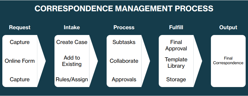 Correspondence Management Process flow chart: Request, Intake, Process, Fulfill, Output